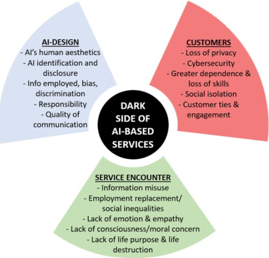Unmasking AI's Shadows: The Dark Side of Artificial Intelligence